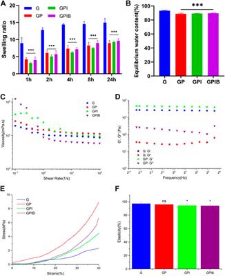 Injectable hydrogel loaded with bilayer microspheres to inhibit angiogenesis and promote cartilage regeneration for repairing growth plate injury